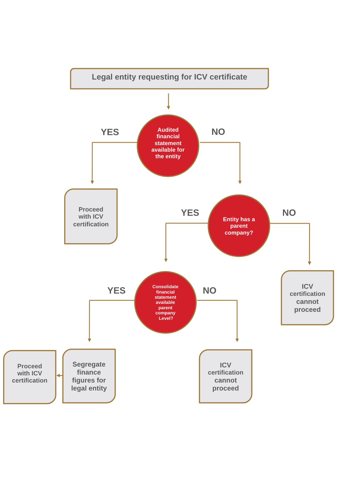 how to get icv certificate